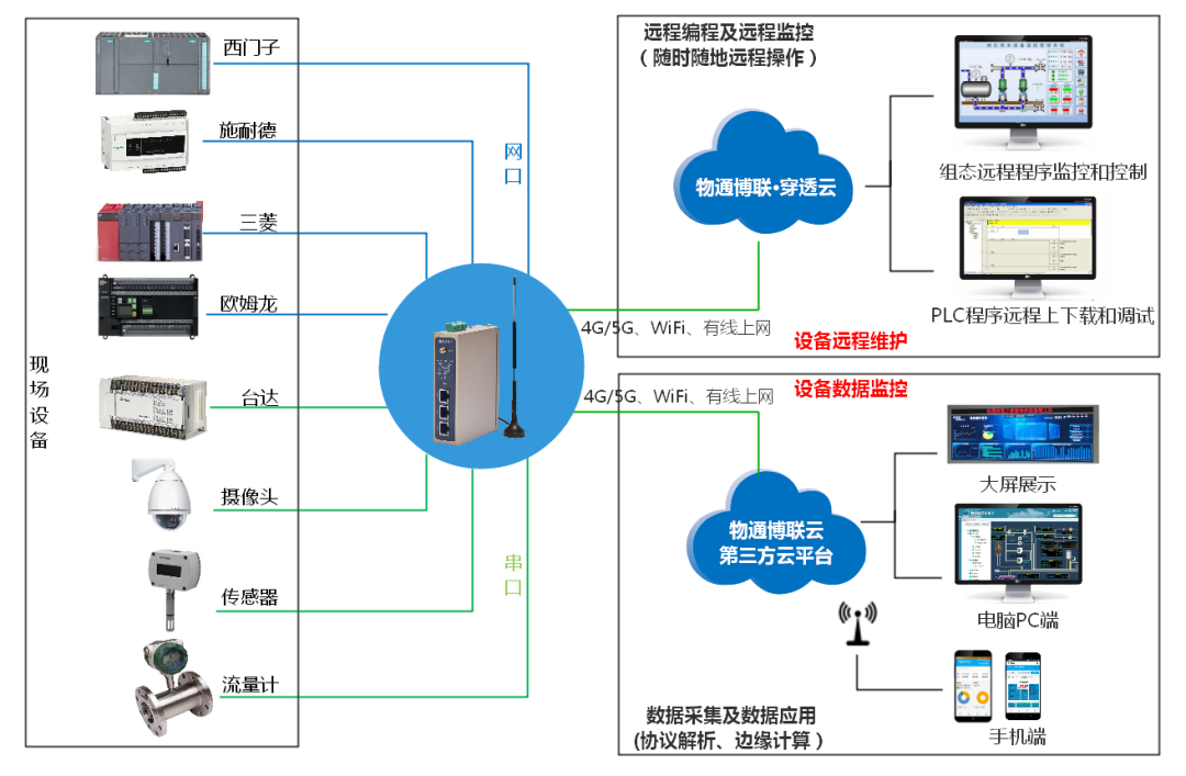 乐发lv大众 乐发welcome污水处理物联网方案拓扑