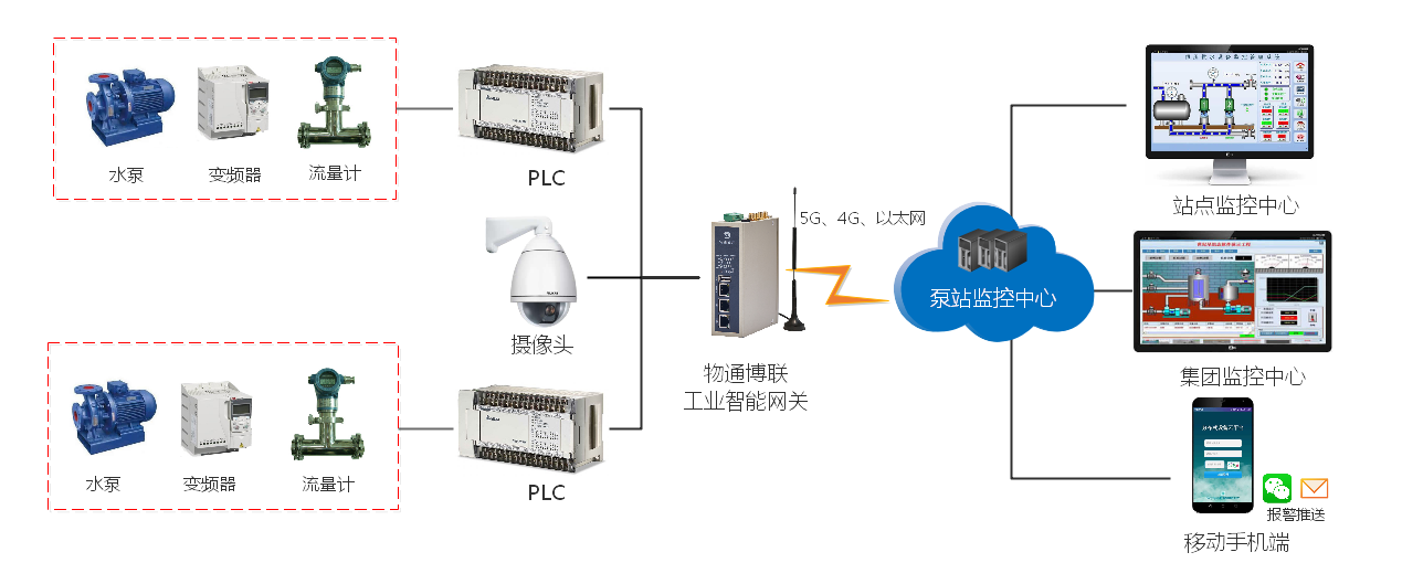 乐发lv大众 乐发welcome泵站远程监控物联网解决方案